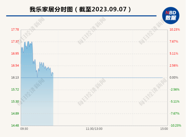 炒股配资 一度大涨近8%, 今日股价创历史新高! 股东“清仓式”减持, “8连板”大牛股回应