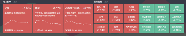 股票杠杆网站 1月12日主题复盘 | 市场量能再度萎缩，光伏持续表现，环保股迎政策催化