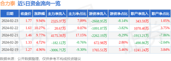 在线配资开户官网 2月23日合力泰涨停分析: PCB板, 电子后视镜, 5G概念热股