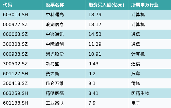 专业杠杆配资 资金流向(3月4日)丨中科曙光、浪潮信息、中兴通讯获融资资金买入排名前三, 中科曙光融资资金买入超18亿元