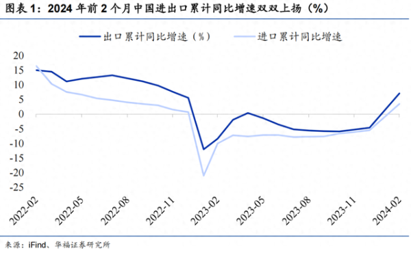 实盘配资平台查询 进出口数据点评: 进出口实现开门红