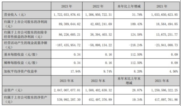 炒股杠杆app 三变科技2023年净利8938.96万同比增长109.43% 董事长谢伟世薪酬84.37万
