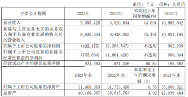 线上股票配资 三六零2023年亏损4.92亿同比亏损减少 董事长周鸿祎薪酬882.45万