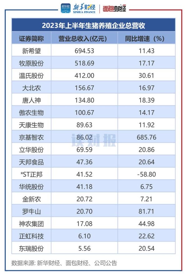 期货配资炒股 [读财报]上市猪企中报透视：增收不增利 温氏股份、新希望、牧原股份亏损规模居前